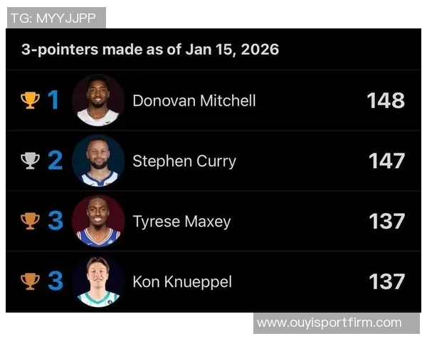 赛季至今三分球命中数排行榜米切尔领衔哈登克尼佩尔并列第三库里位列第六